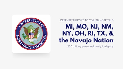 At the request of the Federal Emergency Management Agency, approximately 220 military medical personnel have deployed or will deploy ten new teams to eight states and the Navajo Nation to support civilian healthcare workers treating COVID-19 patients.