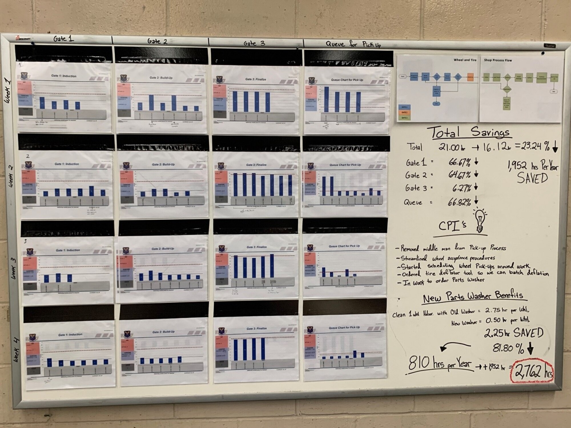 A white board, located in the 2MXS Wheel and Tire backshop, breaks down how the application of Art of the Possible concept has improved processes, decreased workflow time and saving man-hours. (Air Force Courtesy Photo)