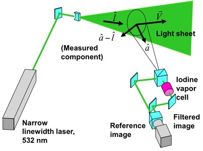 : With an expanded laser beam illuminating a swath of an engine exhaust flow field, the MetroLaser, Inc., approach measures scattered laser light using three strategically placed camera systems.