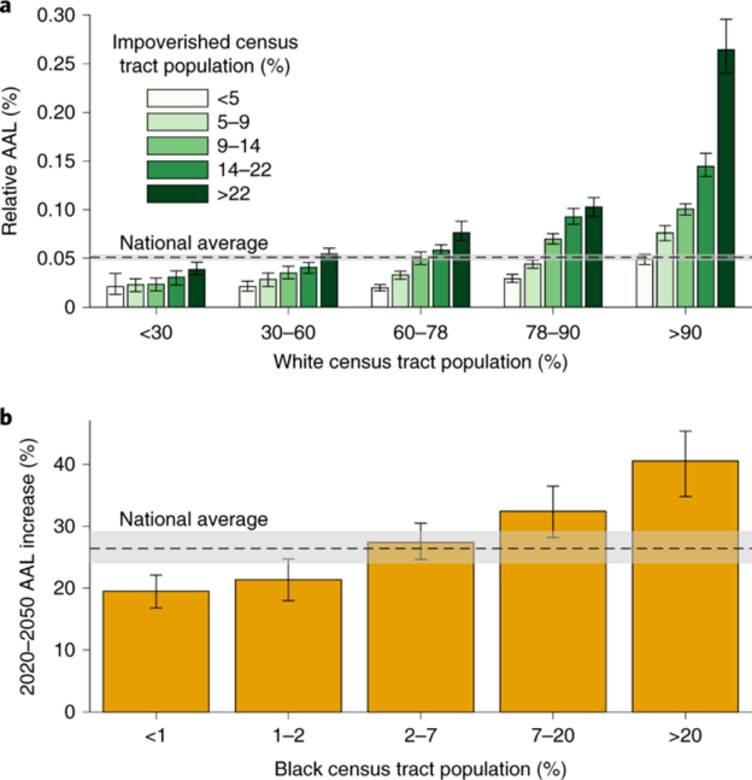 Relative US flood risk for different demographic groups