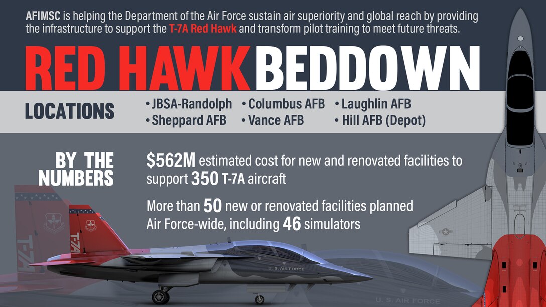 The Air Force Installation and Mission Support Center has the greenlight to move forward with major construction work to support the beddown of a new aircraft and training mission at Joint Base San Antonio-Randolph, Texas. The Air Force signed a record of decision recently after completing an environmental impact statement for major construction work to deliver the infrastructure needed to support the fifth-generation jet trainer, the T-7A Red Hawk. (U.S. Air Force graphic by Greg Hand)