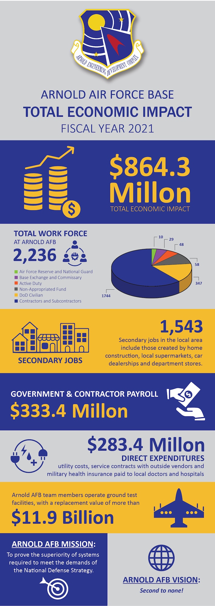 The economic impact of Arnold Air Force Base across the state of Tennessee was $864.3 million for the 2021 fiscal year. Local areas were impacted through payroll, secondary jobs created through local spending, and other expenditures for supplies, utilities, fuel and services and the spin-off impact of those purchases. (U.S. Air Force graphic by Brooke Brumley)