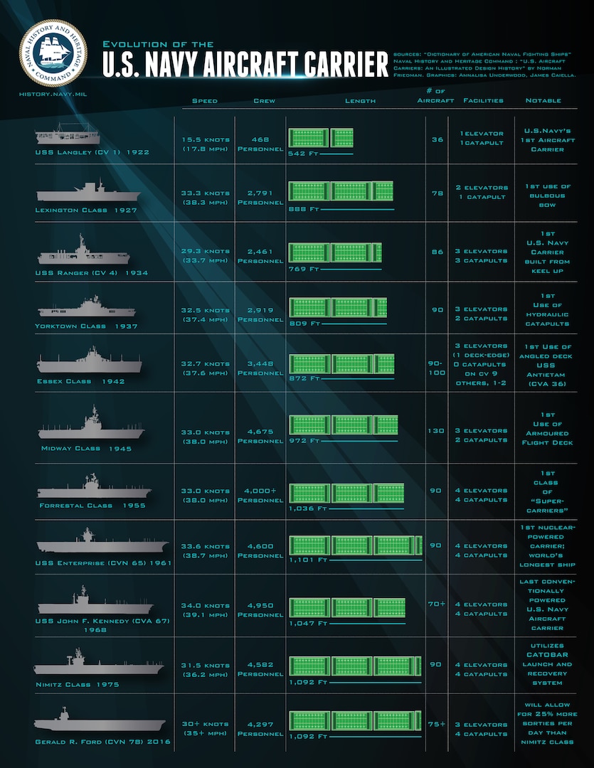 Evolution of the U.S. Navy aircraft carrier infographic. (Naval History and Heritage Command graphic by Annalisa Underwood)