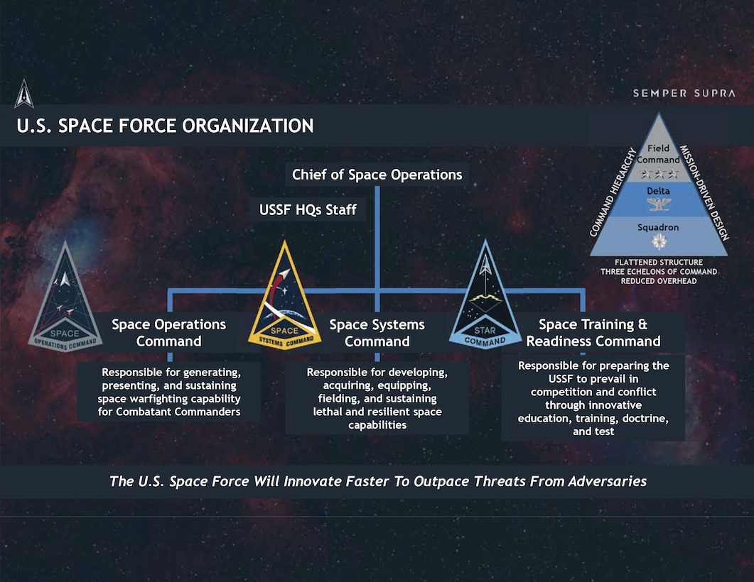 U.S. Space Force Organization (July 2022)