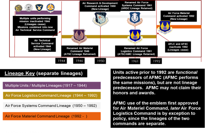 A Look Back at The Early Evolution Of Air Force Materiel Command 
