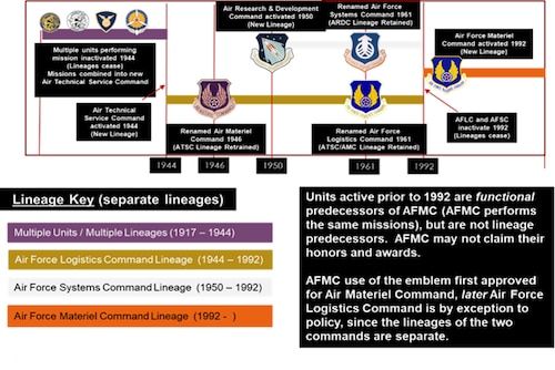 AFMC timeline