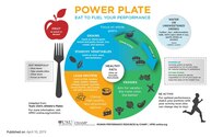 Eating for optimal performance requires the right balance of macronutrients from the foods you eat. An easy way to plan your meals is to picture a plate and build from there. Keep in mind, that your nutrition needs may change daily depending on your activity, training, and fitness goals. For more specific nutrient needs, visit the Warfighter Nutrition Guide. (Graphic by the Human Performance Resources by CHAMP (HPRC) at the Uniformed Services University)