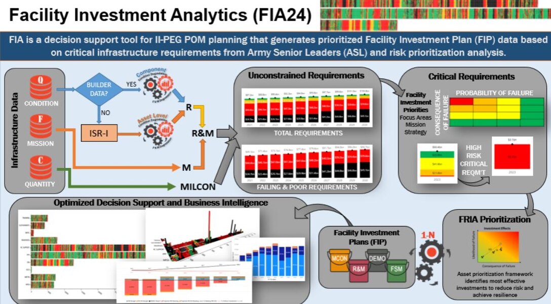 A graphic with information about the Facility Investment Analytics (FIA24).