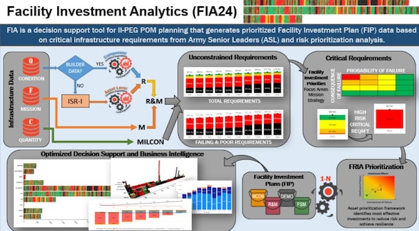 A graphic with information about the Facility Investment Analytics (FIA24).