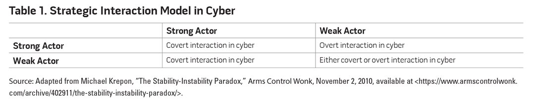 Table 1. Strategic Interaction Model in Cyber