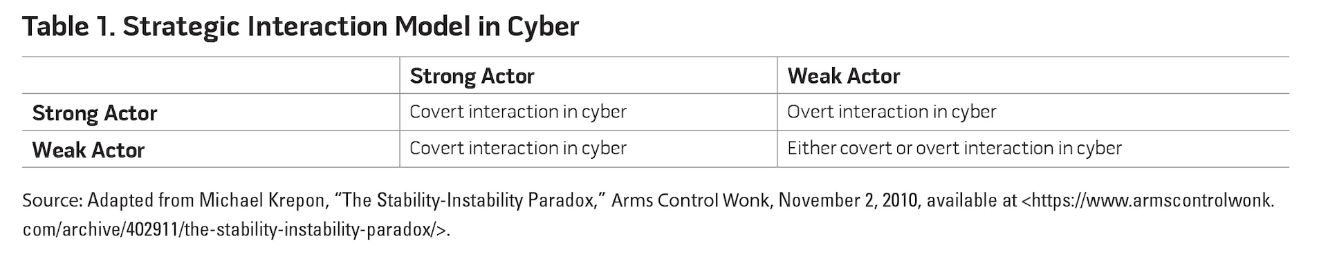 Table 1. Strategic Interaction Model in Cyber