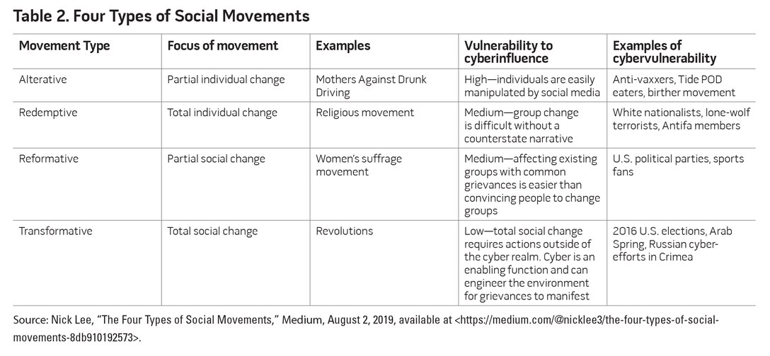 Table 2. Four Types of Social Movements