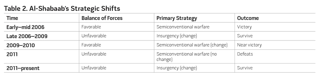 Table 2. Al-Shabaab’s Strategic Shifts