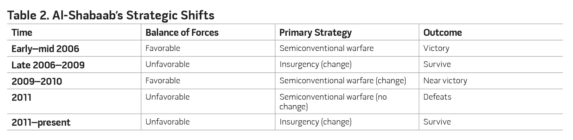 Table 2. Al-Shabaab’s Strategic Shifts