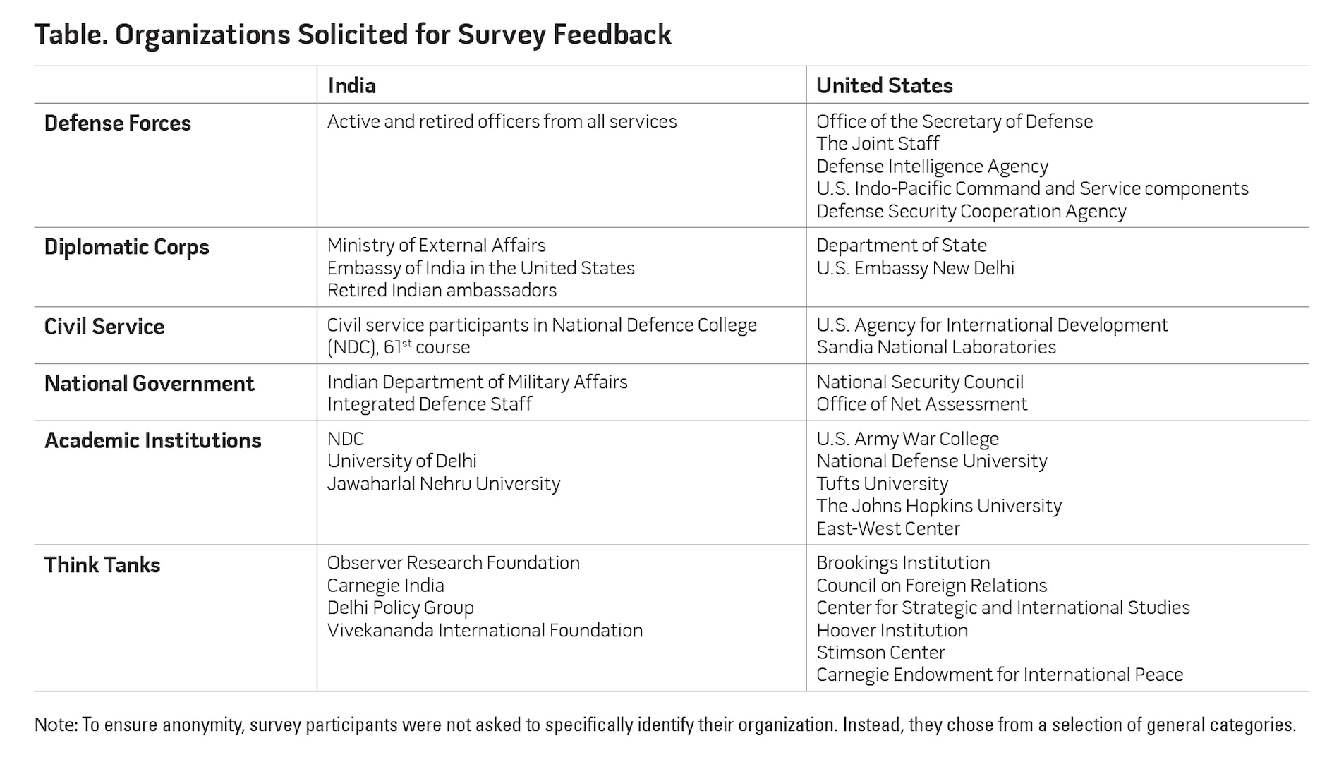 Table. Organizations Solicited for Survey Feedback