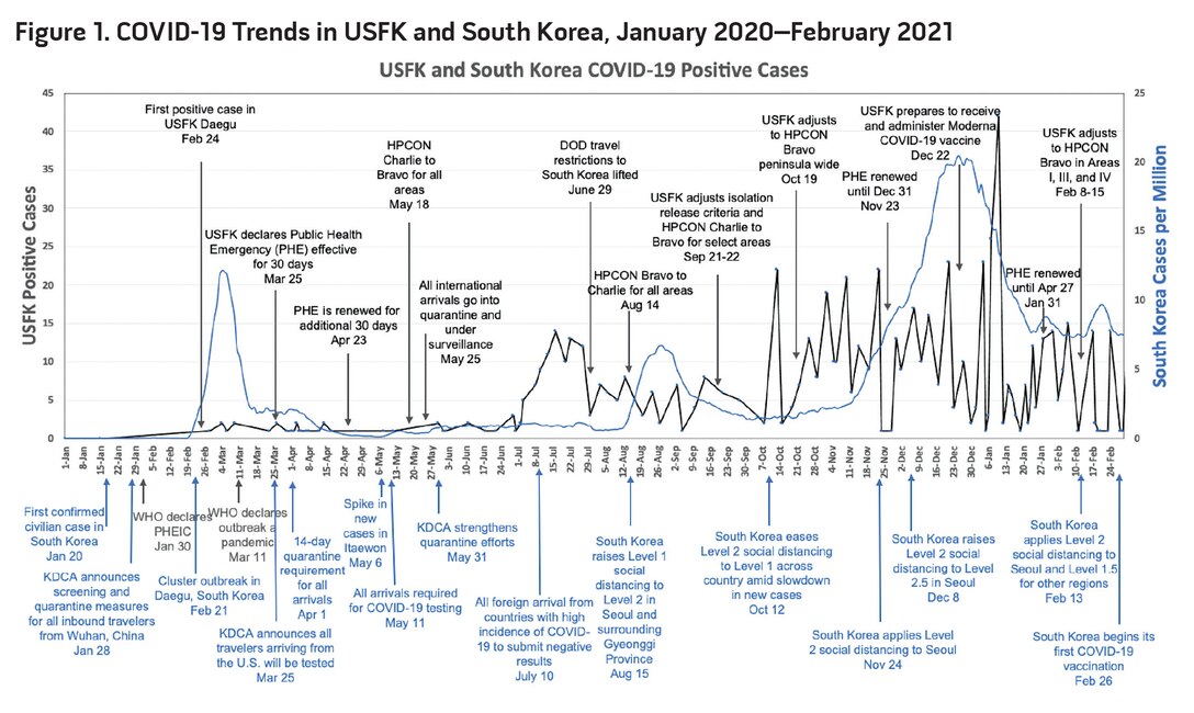 Figure 1. COVID-19 Trends in USFK and South Korea, January 2020–February 2021