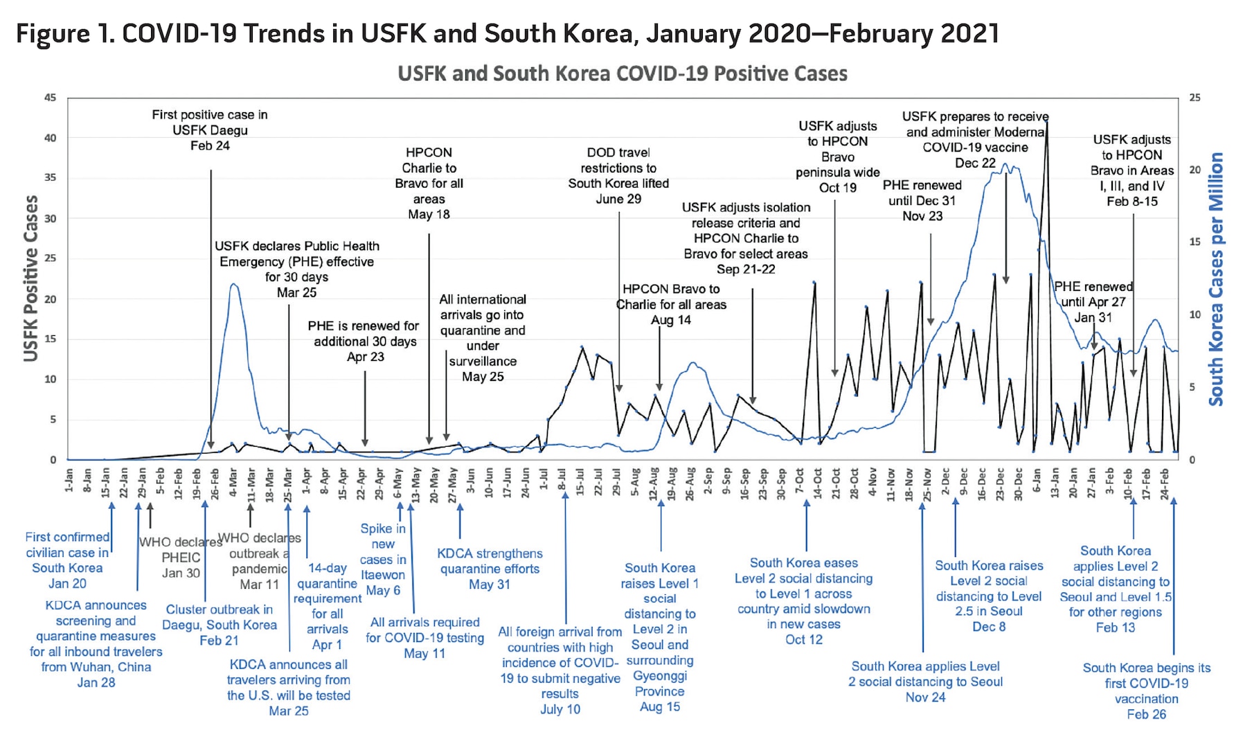 Figure 1. COVID-19 Trends in USFK and South Korea, January 2020–February 2021