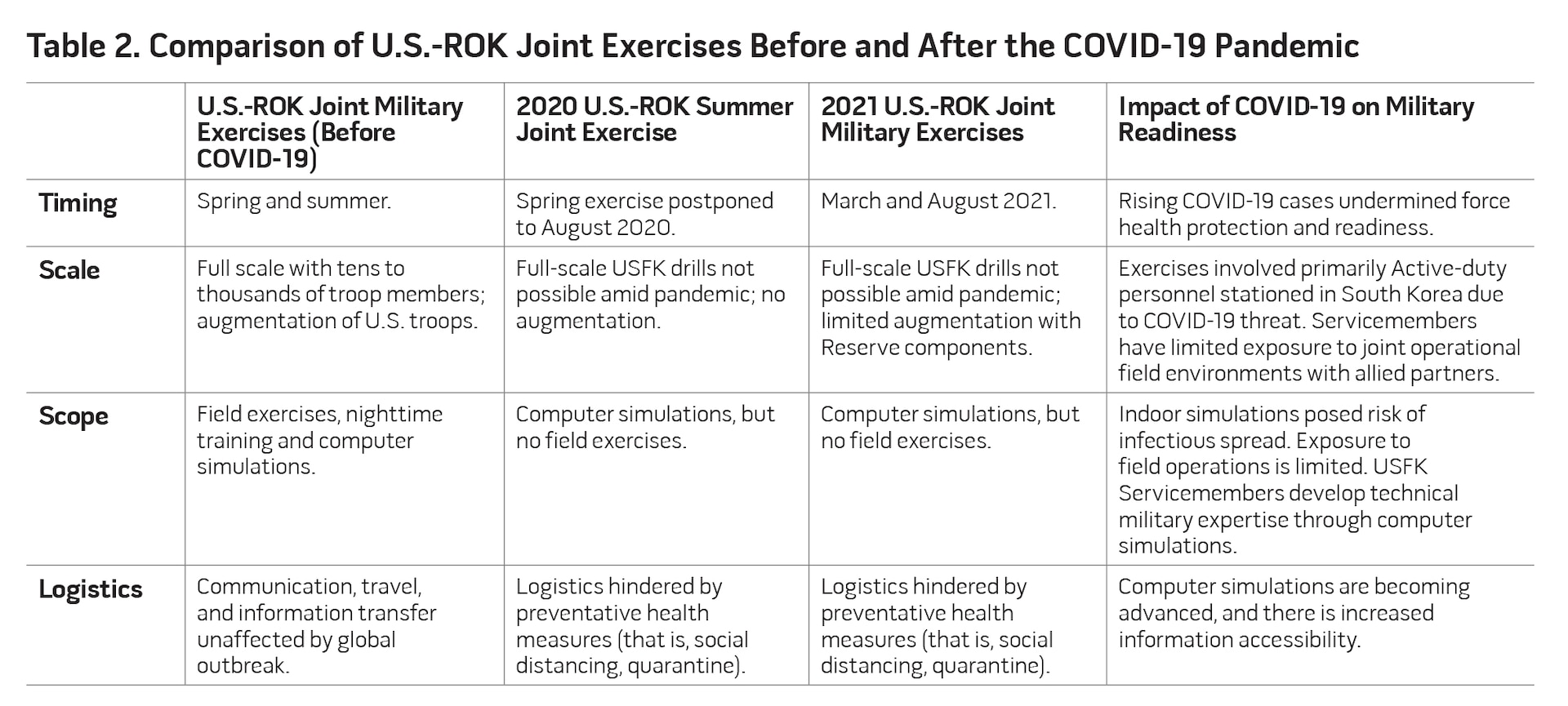 Table 2. Comparison of U.S.-ROK Joint Exercises Before and After the COVID-19 Pandemic
