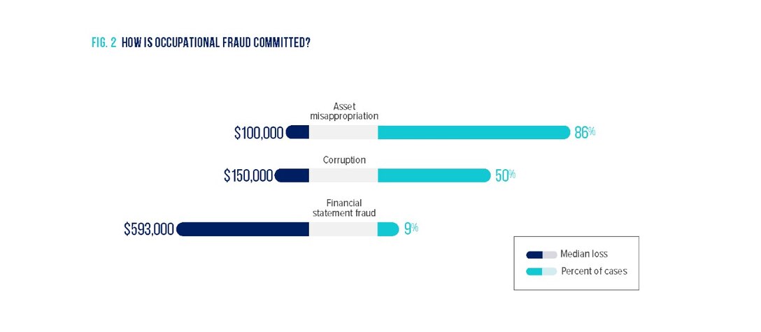 Chart showing percent of cases and median loss of fraud