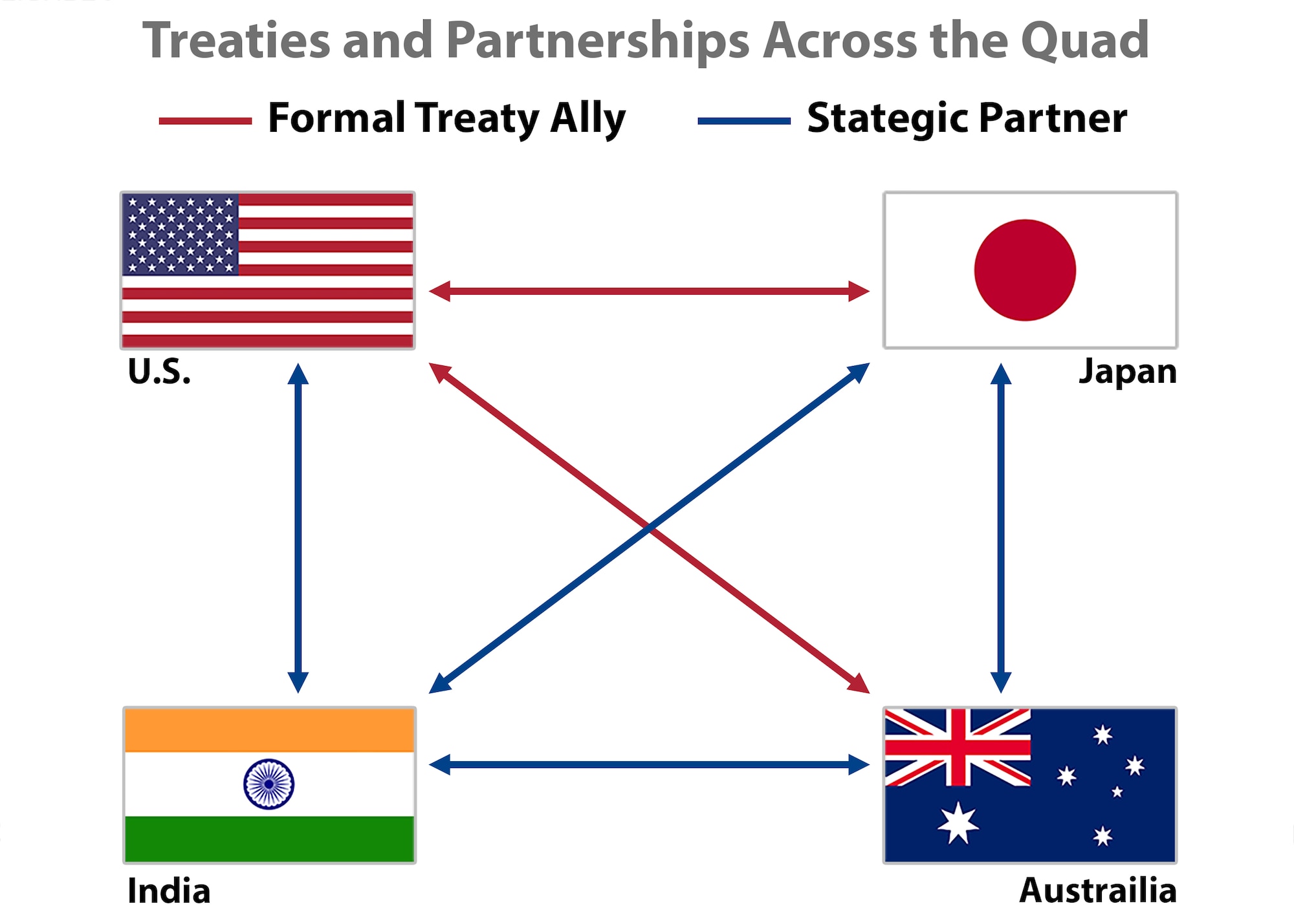 diagram showing treaties and partnerships among Quad members