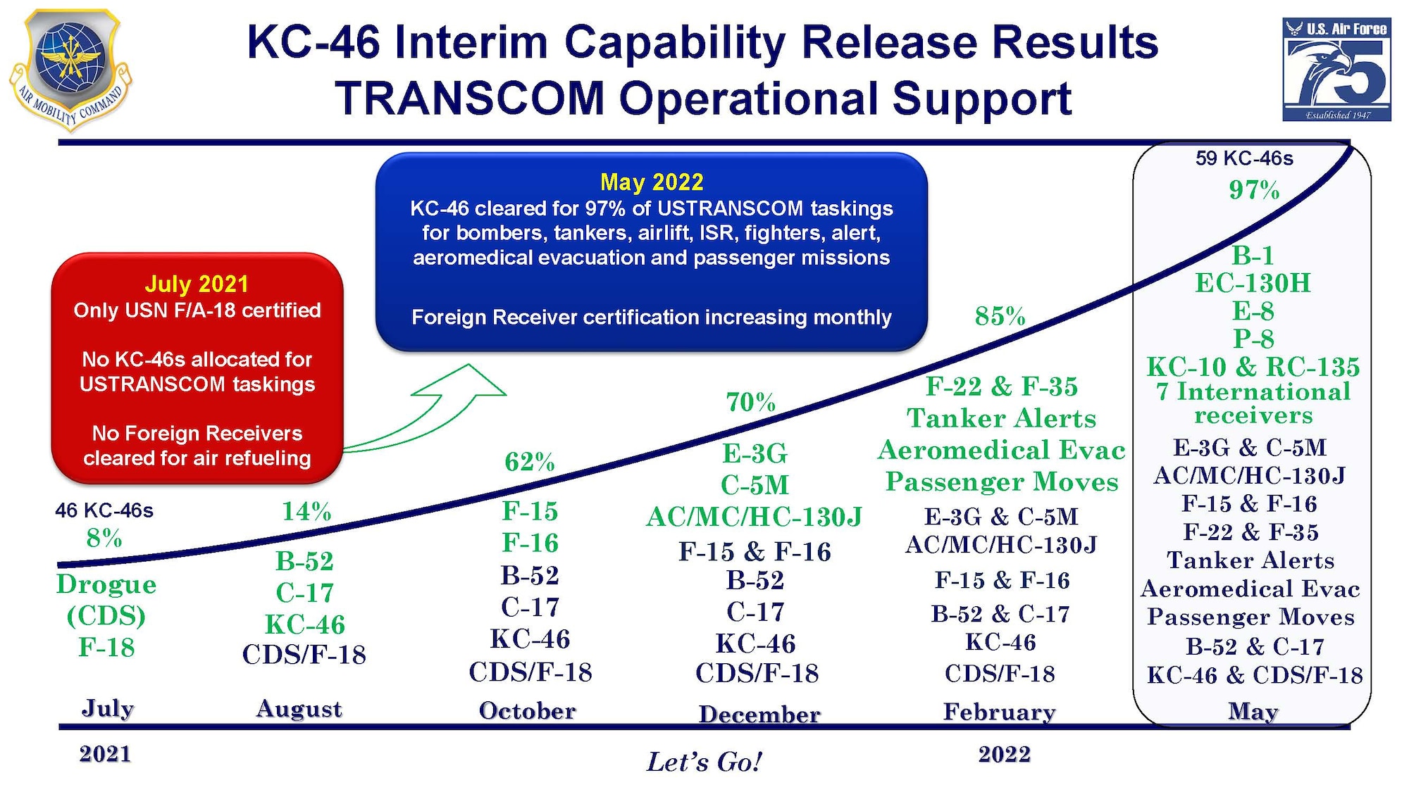KC-46 Interim Capability Release Results
