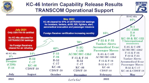KC-46 Interim Capability Release Results