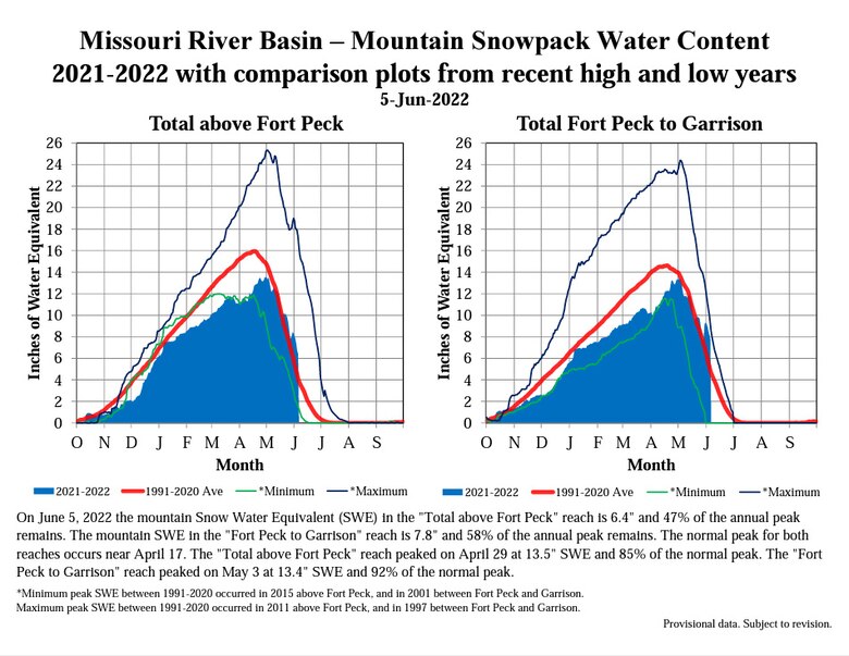 Mountain snowpack in the upper Missouri River Basin has been melting at slower-than-average rates due to cooler-than-normal temperatures during the spring and early summer, which has also allowed for additional late season accumulation. On June 1, 60% of the annual peak remains above Fort Peck Dam, and 68% of the annual peak remains above Garrison Dam. The mountain snowpack peaked above Fort Peck on April 29 at 85% of average, while the mountain snowpack in the Fort Peck to Garrison reach peaked on May 3 at 92% of average. Mountain snowpack normally peaks near April 15.