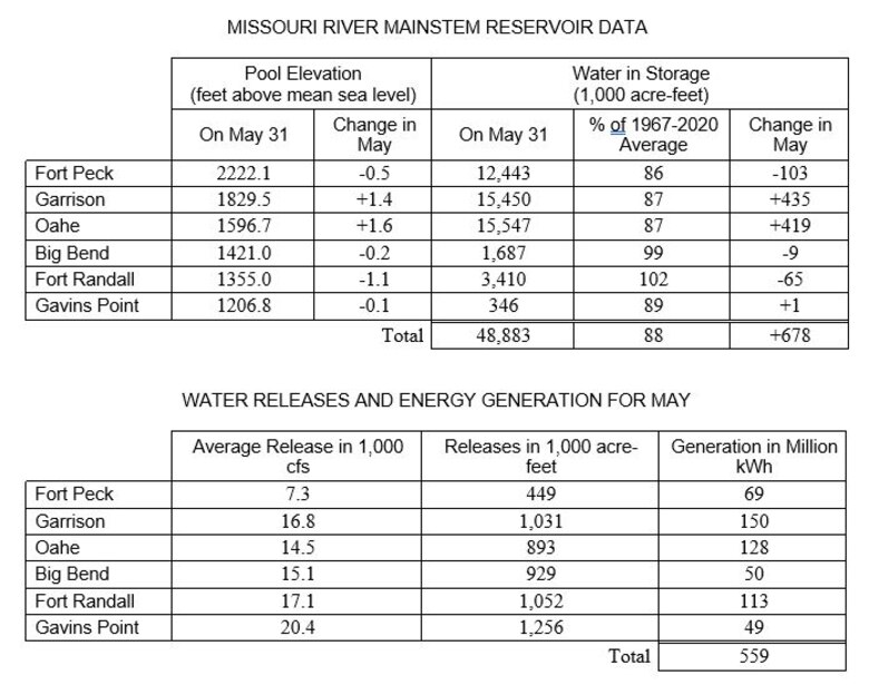 MISSOURI RIVER MAINSTEM RESERVOIR DATA
 	Pool Elevation
(feet above mean sea level) 	Water in Storage
(1,000 acre-feet)
 	On May 31	Change in May	On May 31	% of 1967-2020 Average	Change in May
Fort Peck	2222.1	-0.5	12,443	86	-103
Garrison	1829.5	+1.4	15,450	87	+435
Oahe	1596.7	+1.6	15,547	87	+419
Big Bend	1421.0	-0.2	1,687	99	-9
Fort Randall	1355.0	-1.1	3,410	102	-65
Gavins Point	1206.8	-0.1	346	89	+1
 	 	Total	48,883	88	+678

WATER RELEASES AND ENERGY GENERATION FOR MAY
 	Average Release in 1,000 cfs	Releases in 1,000 acre-feet	Generation in Million kWh
Fort Peck	7.3	449	69
Garrison	16.8	1,031	150
Oahe	14.5	893	128
Big Bend	15.1	929	50
Fort Randall	17.1	1,052	113
Gavins Point	20.4	1,256	49
 		Total	559