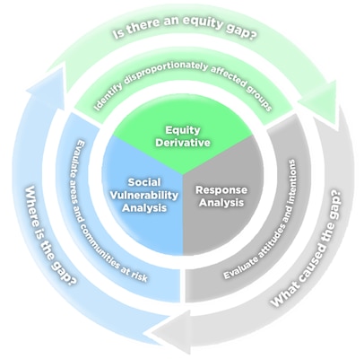 Graphical representation of the equity analysis methodology used by ERDC-EPH researchers.