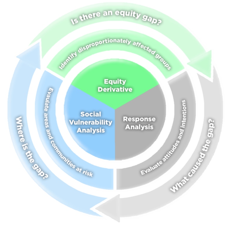 Graphical representation of the equity analysis methodology used by ERDC-EPH researchers.