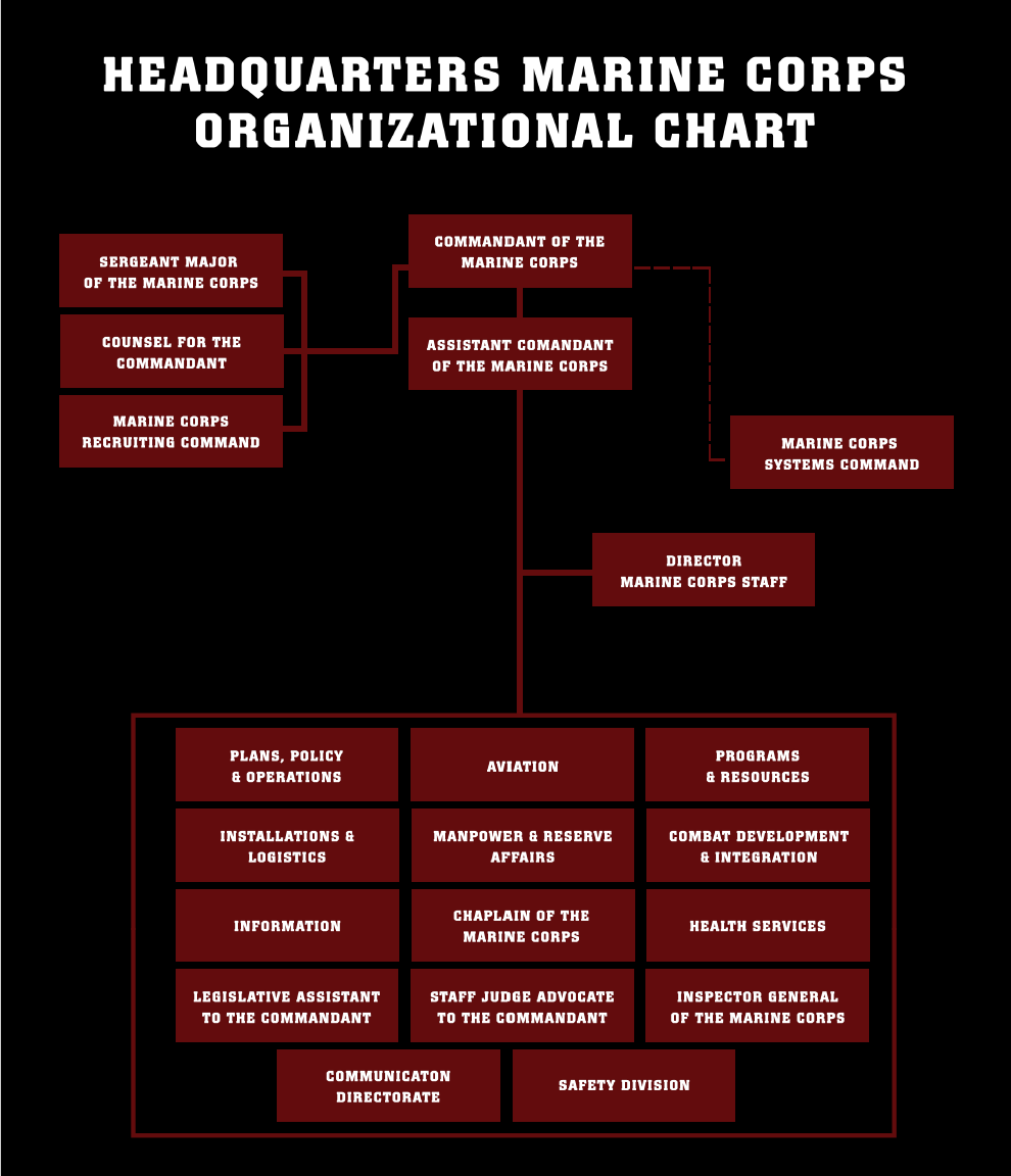 HQMC Org Chart