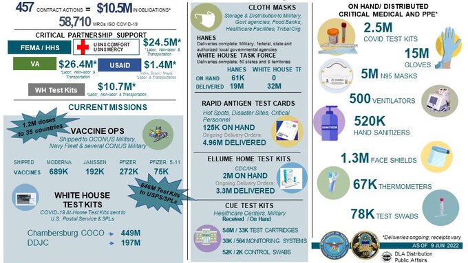infographic depicting stats on DLA Distribution material support to fight COVID-19
