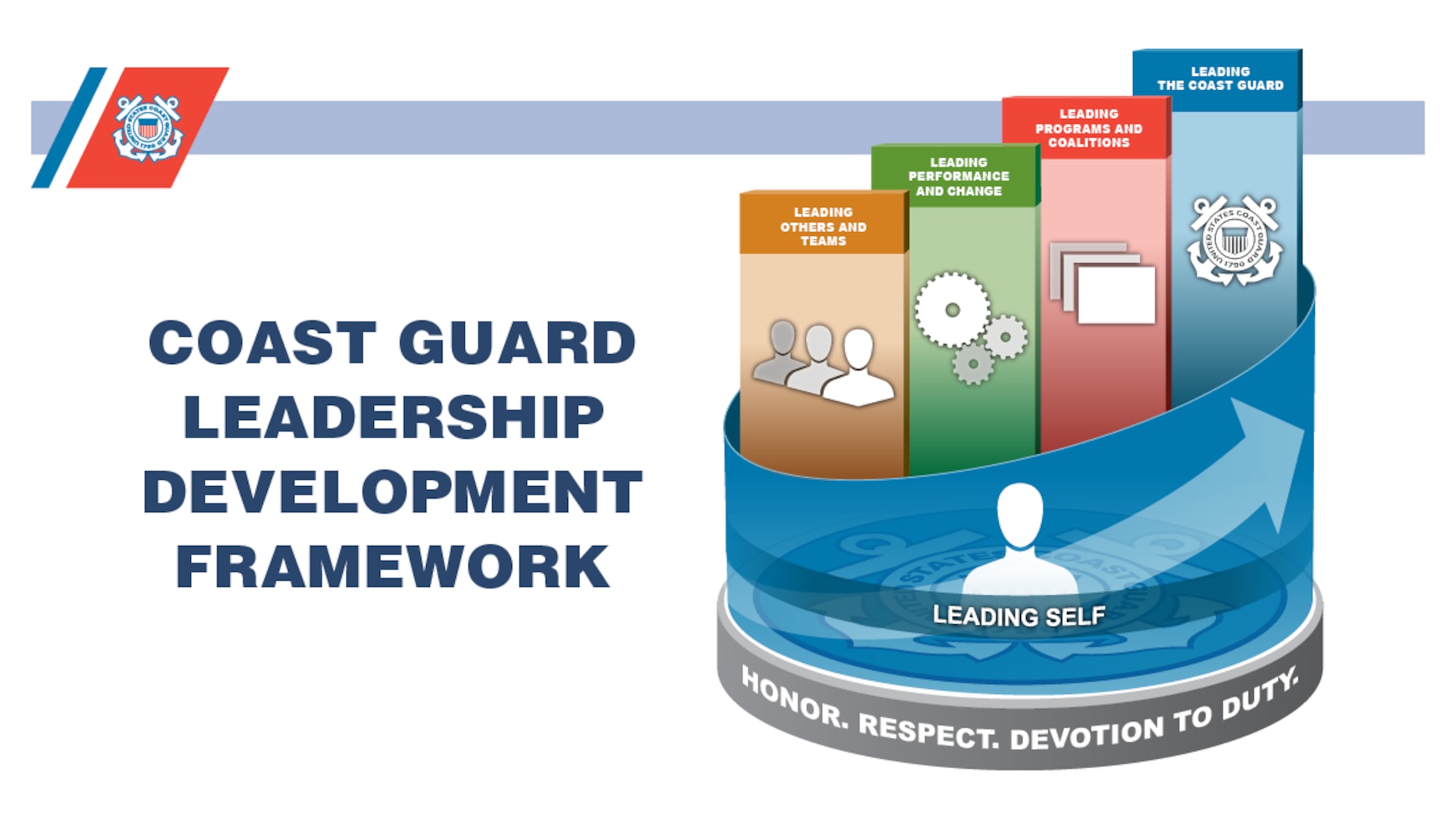 Updates to the Coast Guard Leadership Development Framework