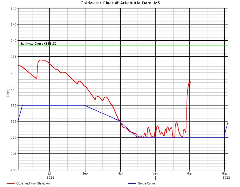 Lake levels graph