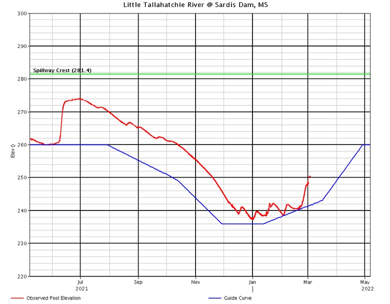 Lake levels graph
