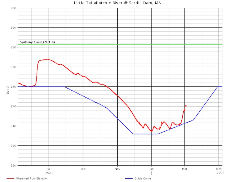 Lake levels graph