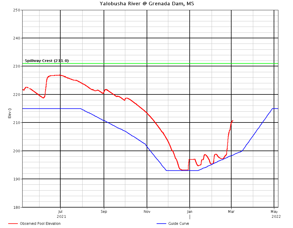 Lake Levels at Grenada Dam