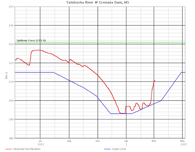 Lake levels graph