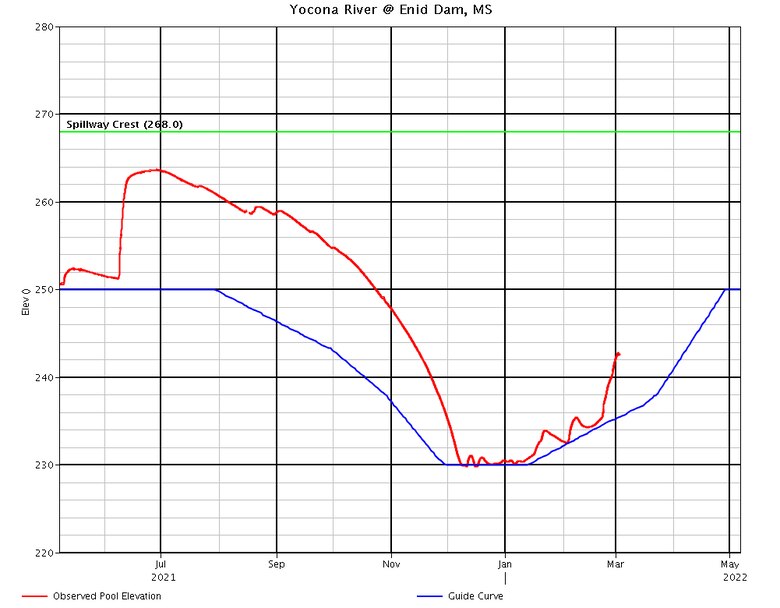 Lake levels graph