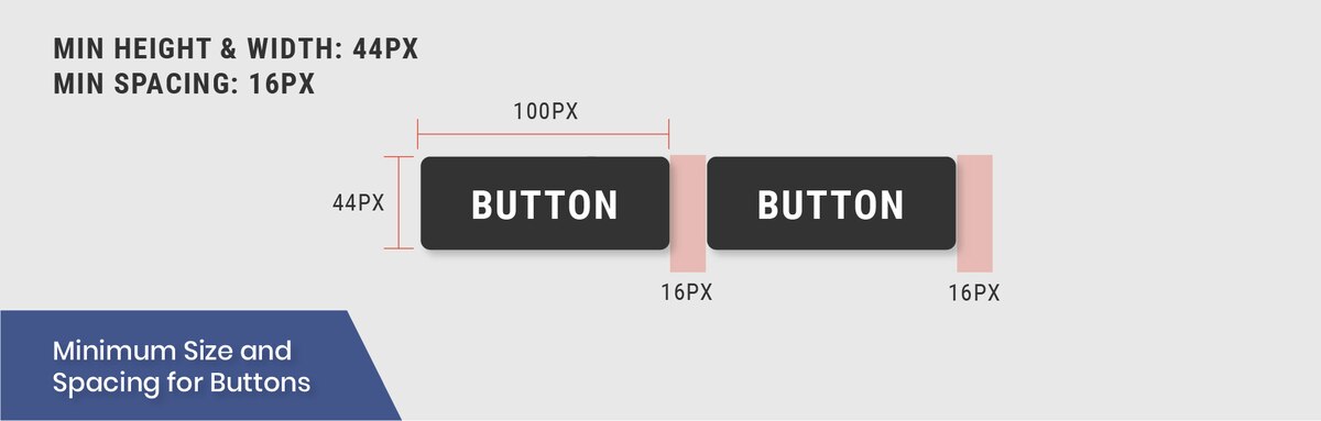 Diagram depicting the recommended minimum size and spacing for buttons. It is recommended buttons should be a minimum width and height no smaller than 44 pixels. If multiple buttons are grouped, then they should be spaced a minimum of 16 pixels.