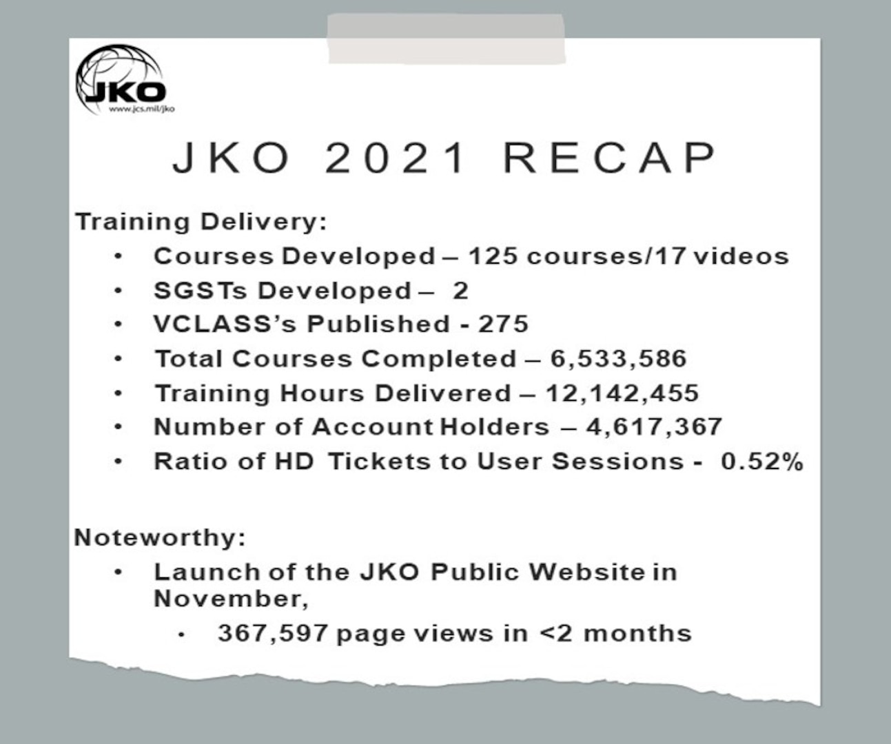 Read the latest JKO news at www.jcs.mil/JKO/Latest-News/.
JKO 2021 Recap