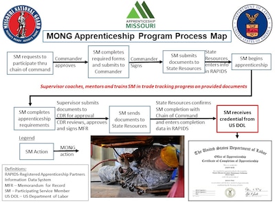 Logos and description of the process for seeking certification