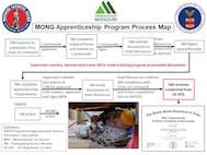 Logos and descriptions for process of apprenticeship