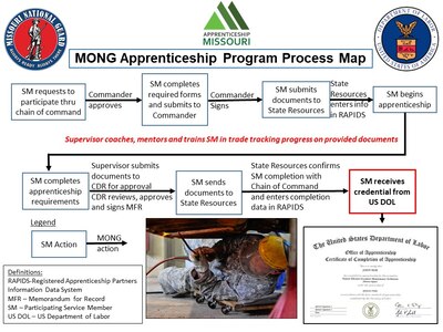 Logos and descriptions for process of apprenticeship