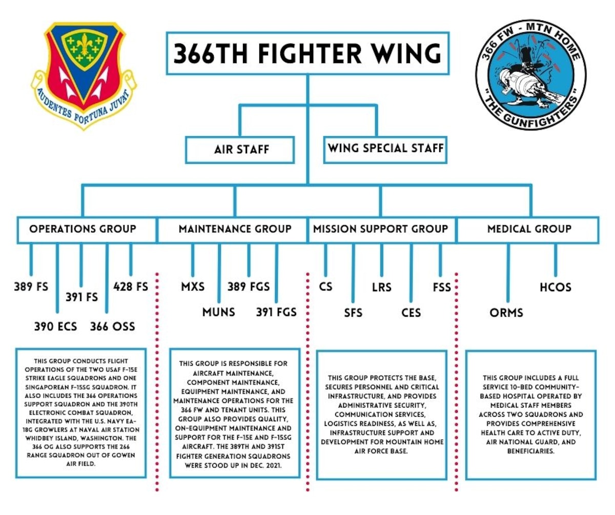 The 366th Fighter Wing reactivates the 366th OG and 366th MDG