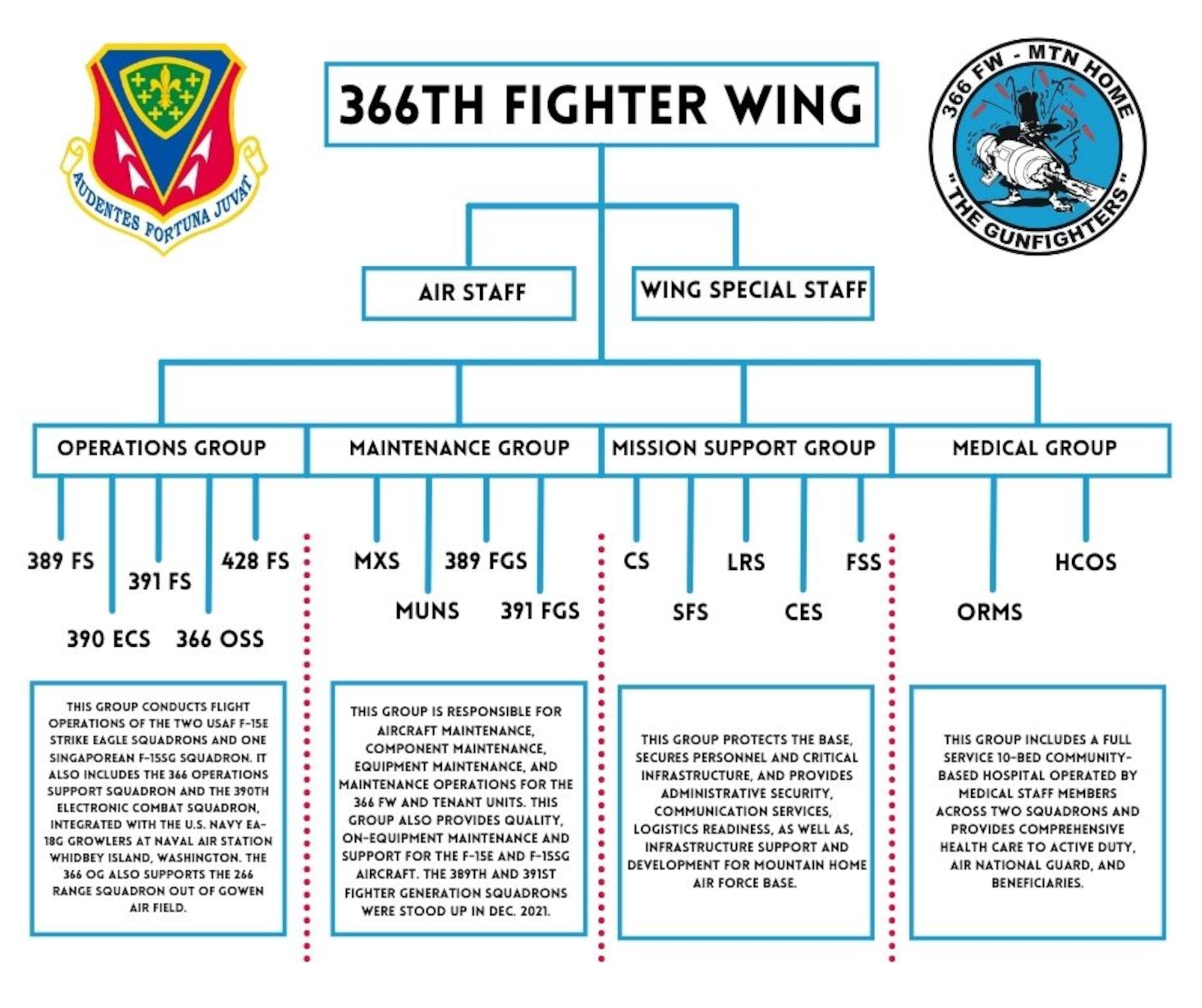 This is a graphic of the 366th Fighter Wing organizational structure when it includes groups and A-Staff in line with the Combat Air force Force Generation model.