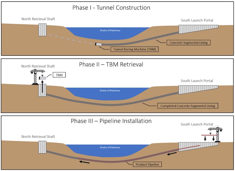 Enbridge Line 5 Tunnel figure illustrating tunnel construction, TBM retrieval and pipeline installation.