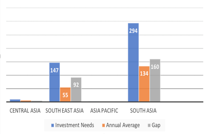 Figure 3. Regional Infrastructure Deficit Forecast from 2016 to 2030