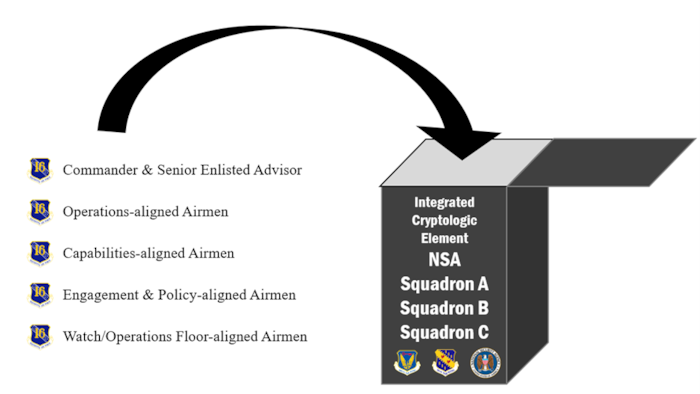 Figure 1. Composition of 16 Air Force-manned Integrated Cryptologic Element from NSA organizational elements operating under Title 50 authorities.  The Integrated Cryptologic Element concept uses the Airmen under the operational control (OPCON) of NSA with the explicit task of supporting military operations. Based off the CST used in GWOT, this construct has proven effective to bring NSA-capabilities to the warfighter at speeds and via mechanisms customized to meet the operational environment and military end-user.