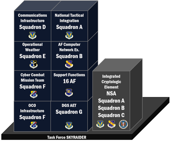 Figure 2. Composition of notional Converged Effects Cell. Each block denotes a unique capability, as well as the associated 16 AF squadron(s).